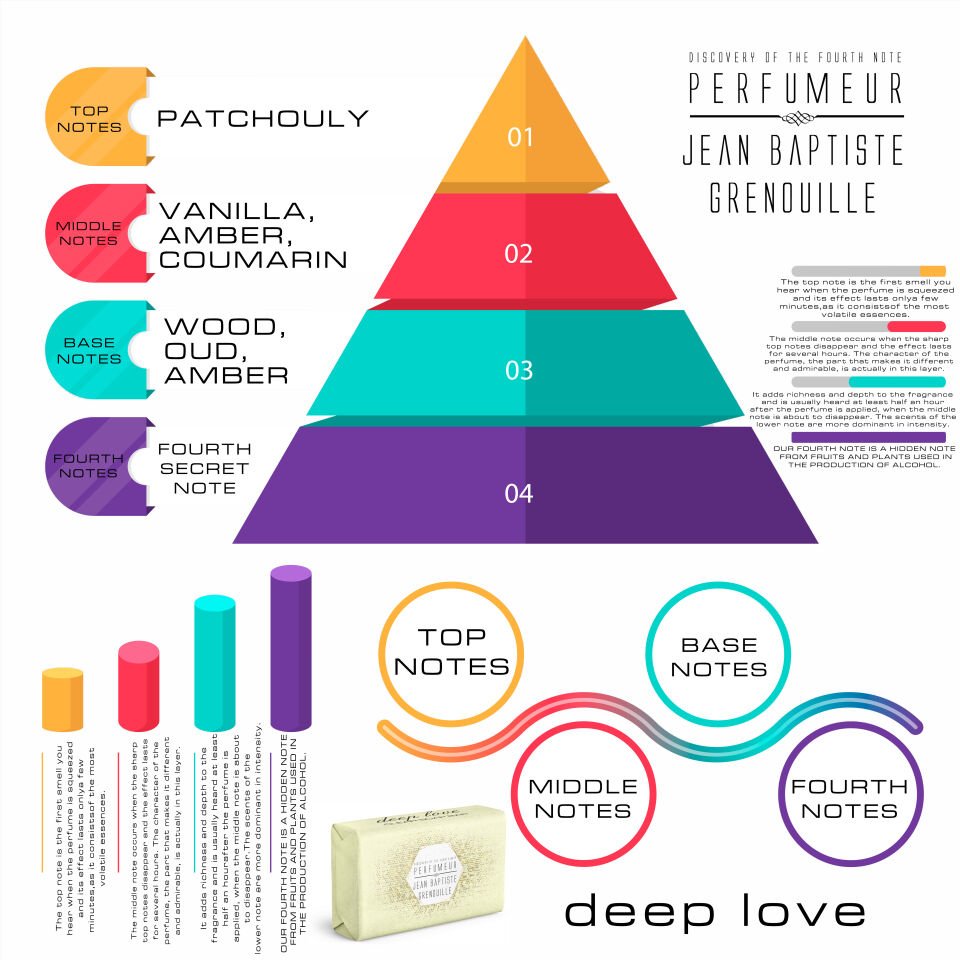 Jean Baptiste Grenouille 160 gr Şeffaf Sabun Deep Love