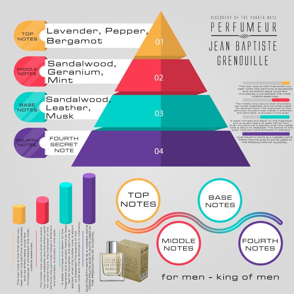 Jean Baptiste Grenouille 50 ml Erkek Parfüm King Of Men