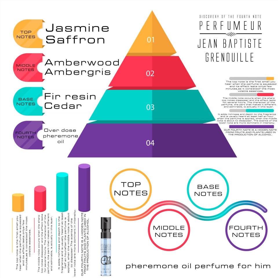 Jean Baptiste Grenouille 3 ml Erkek Feromon Parfüm 2023 Edition