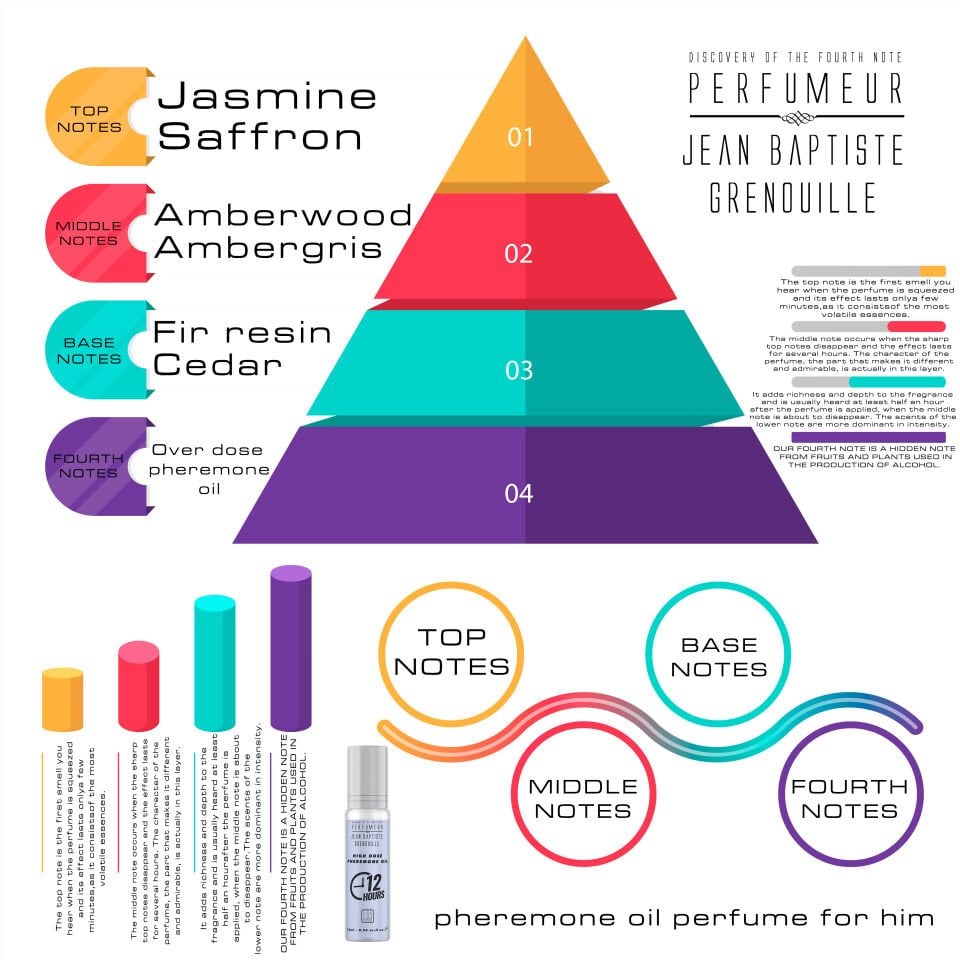 Jean Baptiste Grenouille 10 ml Erkek Feromon Parfüm Yağı 2023 Edition