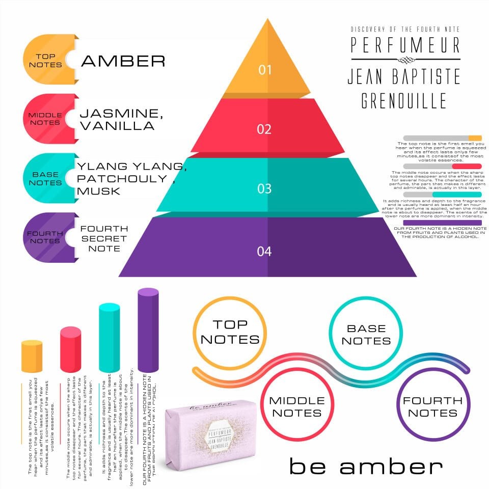 Jean Baptiste Grenouille 70 gr Şeffaf Sabun Be Amber