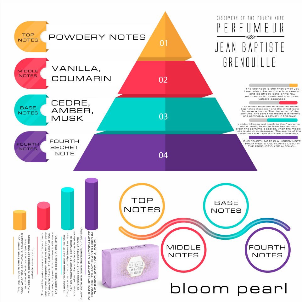 Jean Baptiste Grenouille 160 gr Şeffaf Sabun Bloom Pearl