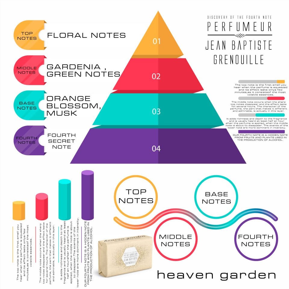 Jean Baptiste Grenouille 160 gr Şeffaf Sabun Heaven Garden