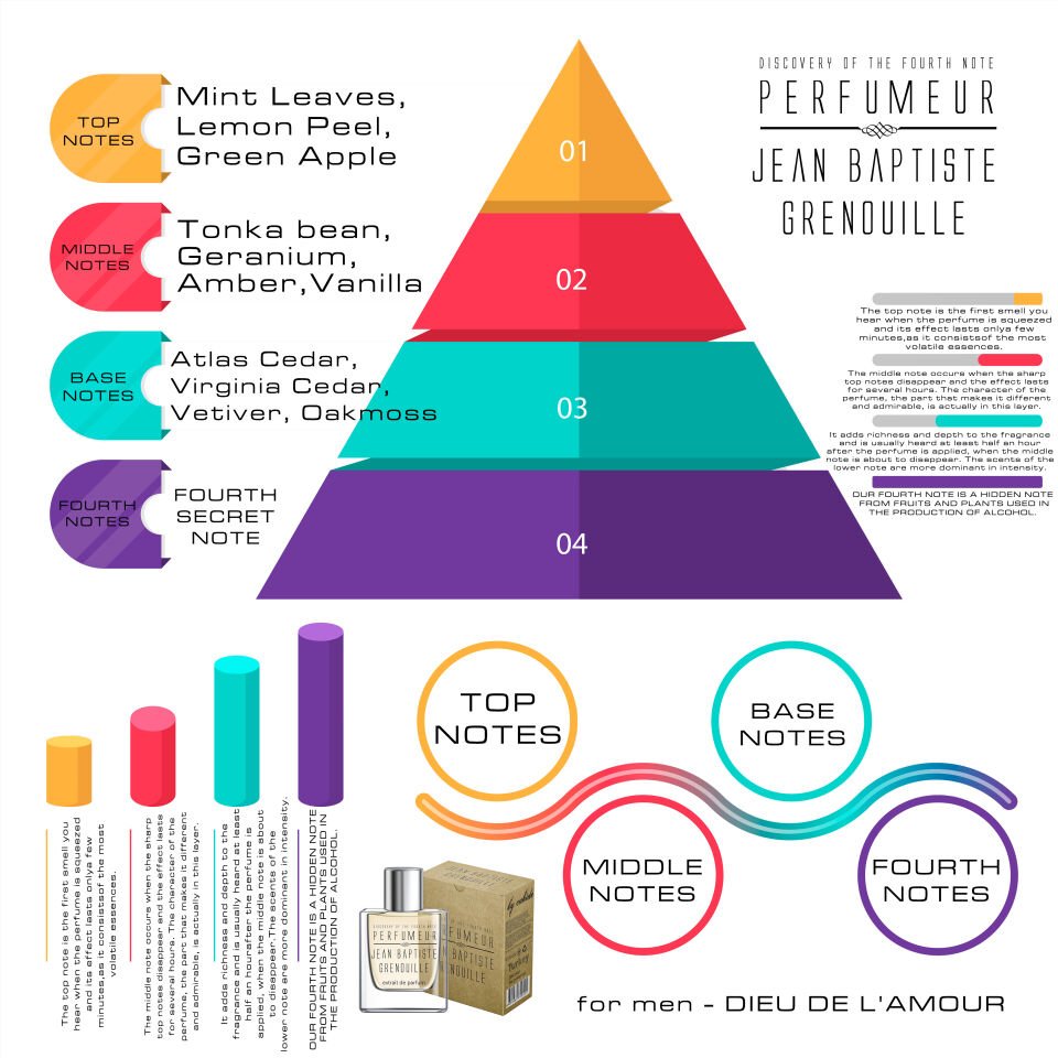 Jean Baptiste Grenouille 50 ml Erkek Parfüm Dieu de L’Amour (2023 Edition)